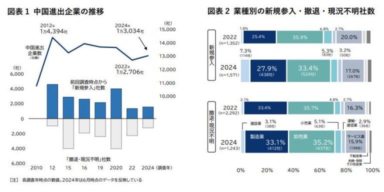 日本企業の中国進出動向について、2024年6月時点で1万3,034社が進出、2年前から約300社増加 - 中国経済新聞 日本企業の中国進出動向 ...